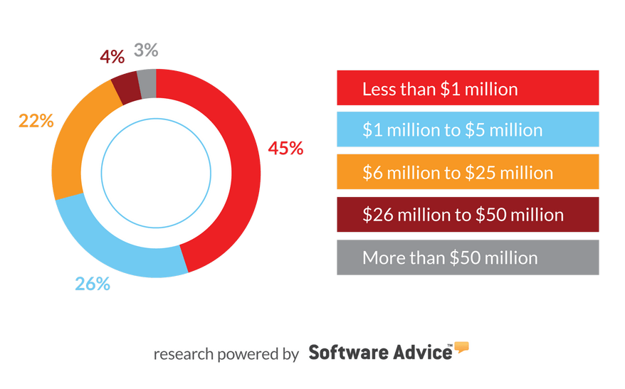 Demographics: Prospective Buyer Size by Annual Revenue