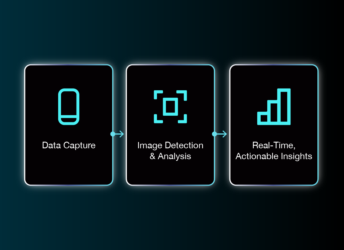 A three-step flowchart showing how AI image recognition transforms retail data capture into instant KPIs.